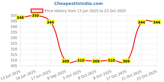 flipkart.com shopaholic Women Purple Messenger Bag shopaholic Price History Graph from 13 Jun 2025 to 23 Oct 2025