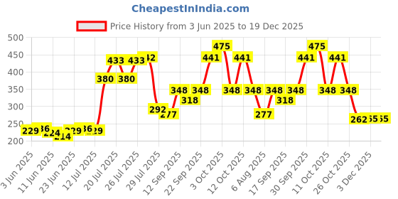 flipkart.com shoparam 7 Multi-Layer First Aid Kit Multifunctional Medicine Box/First Aid Pill Box shoparam Price History Graph from 3 Jun 2025 to 19 Dec 2025