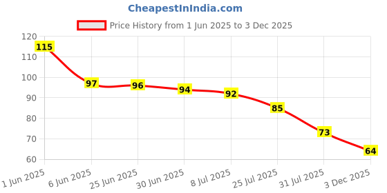 flipkart.com shoparam Instant Sneaker Shoe Cleaning Wipes for Quickly Removing Dirt Stain or Cleaning Leather, Canvas, Patent Leather, Sports, Synthetic Leather, Velour Shoe Cleaner Price History Graph from 1 Jun 2025 to 3 Dec 2025