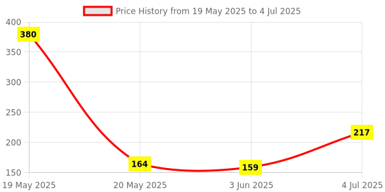 flipkart.com shoparam Motion Sensor Light for Home with USB Charging Wireless Self Adhesive LED Lights Smart Sensor Light Price History Graph from 19 May 2025 to 4 Jul 2025