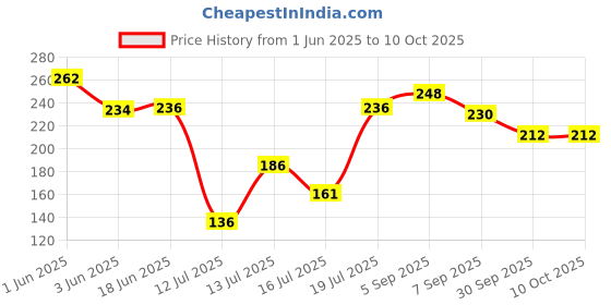 flipkart.com shoparam Stainless Steel Medu Vada Maker with Stand, mendu WADA Machine 2 in 1 Fry Tool Vada Maker shoparam Price History Graph from 1 Jun 2025 to 10 Oct 2025