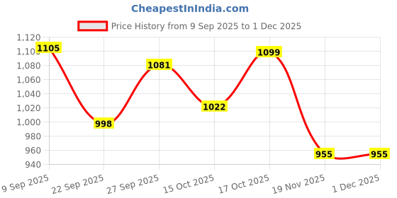 flipkart.com shopative 200 W Grey Hand Blender, Electric Whisk, Stand Mixer shopative Price History Graph from 9 Sep 2025 to 1 Dec 2025