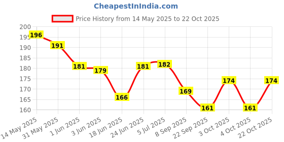 flipkart.com shopative 2L Rubber Hot/Warm Water Bag for Pain Relief & Massager Non Electrical 2 L Hot Water Bag Non Electrical 2 L Hot Water Bag shopative Price History Graph from 14 May 2025 to 22 Oct 2025