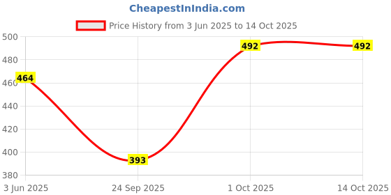 flipkart.com shopaxis Top Palazzos Co-ords Set shopaxis Price History Graph from 3 Jun 2025 to 13 Oct 2025