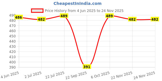 flipkart.com shopaxis Top Palazzos Co-ords Set shopaxis Price History Graph from 4 Jun 2025 to 22 Nov 2025