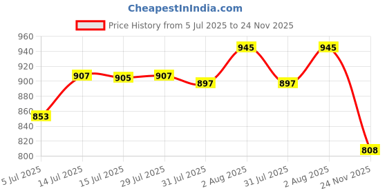 flipkart.com shopaz Ready to Wear Solid/Plain Pre Draped Saree Satin Saree shopaz Price History Graph from 5 Jul 2025 to 24 Nov 2025