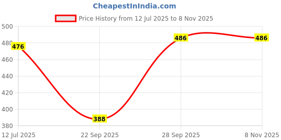 flipkart.com shopbering Women Cargos shopbering Price History Graph from 12 Jul 2025 to 4 Nov 2025