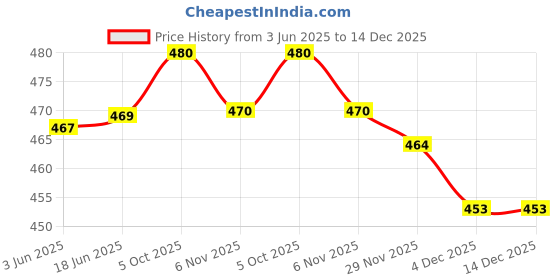 flipkart.com shopbering Women Embroidered Cotton Blend A-line Kurta shopbering Price History Graph from 3 Jun 2025 to 14 Dec 2025