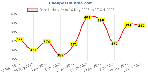 flipkart.com shopbite Lab Coat shopbite Price History Graph from 16 May 2025 to 17 Oct 2025