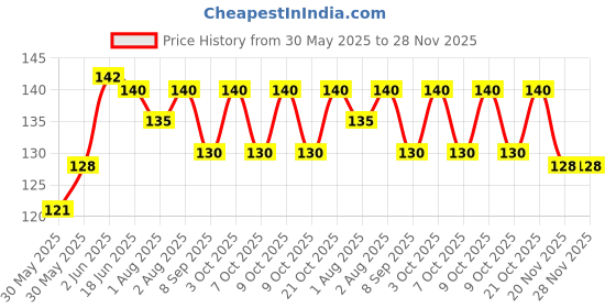 flipkart.com shopbought Feeding Cloak shopbought Price History Graph from 30 May 2025 to 28 Nov 2025
