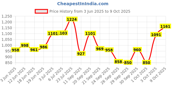 flipkart.com shopbox store High quality Skating Shoe have different and with PU LED wheel In-line In-line Skates - Size 6-9 UK shopbox store Price History Graph from 3 Jun 2025 to 9 Oct 2025
