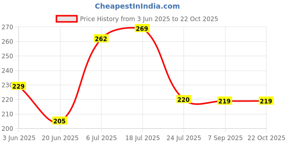 flipkart.com shopbreak Women Casual Black Artificial Leather Belt shopbreak Price History Graph from 3 Jun 2025 to 21 Oct 2025