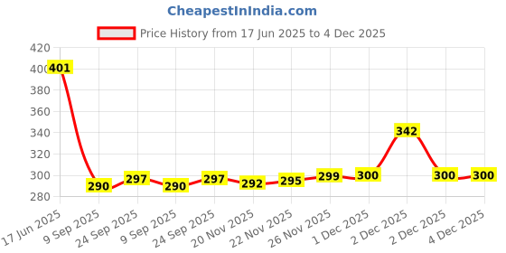 flipkart.com shopbucket 33 W Qualcomm 3.0 4 A Wall Charger for Mobile with Detachable Cable Price History Graph from 17 Jun 2025 to 4 Dec 2025
