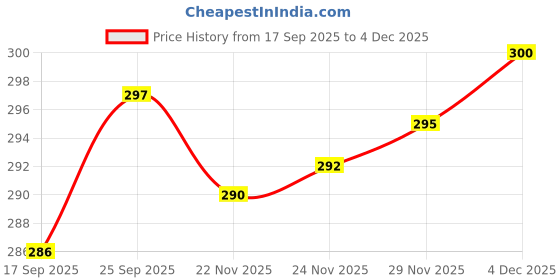 flipkart.com shopbucket 65 W SuperVOOC 4 A Wall Charger for Mobile with Detachable Cable Price History Graph from 17 Sep 2025 to 4 Dec 2025