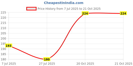 flipkart.com shopbucket USB Type C Cable 2 A 0.18 m Type C Cable QC 3.0 Fast Charging Short Power Bank Cable PB-902 Price History Graph from 7 Jul 2025 to 20 Oct 2025