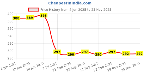 flipkart.com shopbucket Wall Charger Accessory Combo for OPPO A31 2020, OPPO A12, OPPO A5s, OPPO F11 Pro, OPPO A1K, OPPO A11K, Oppo A15S. shopbucket Price History Graph from 4 Jun 2025 to 23 Nov 2025
