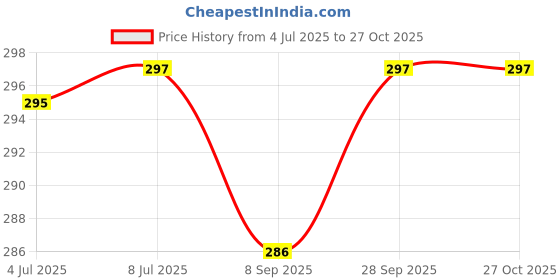 flipkart.com shopbucket Wall Charger Accessory Combo for Realme C15, Realme 5s shopbucket Price History Graph from 4 Jul 2025 to 27 Oct 2025