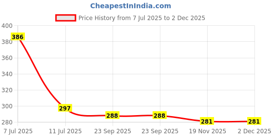 flipkart.com shopbucket Wall Charger Accessory Combo for Single USB Port Fast Charger 18W, OPPO A12, OPPO A5s, OPPO F11 Pro shopbucket Price History Graph from 7 Jul 2025 to 1 Dec 2025