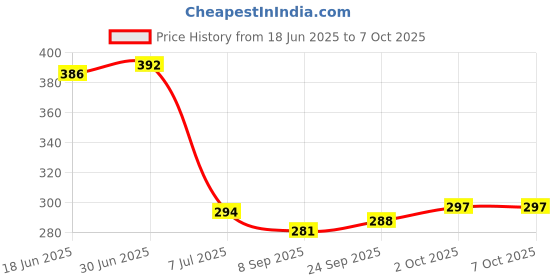 flipkart.com shopbucket Wall Charger Accessory Combo for Tecno Spark 6 Air, Tecno Spark Go shopbucket Price History Graph from 18 Jun 2025 to 7 Oct 2025
