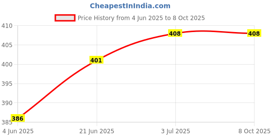 flipkart.com shopbucket Wall Charger Accessory Combo for Tecno Spark Power, Tecno Spark 6 Air, Tecno Spark Go, Tecno Spark 5, Tecno Spark Power. shopbucket Price History Graph from 4 Jun 2025 to 8 Oct 2025