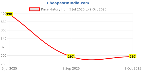 flipkart.com shopbucket Wall Charger Accessory Combo for Tecno Spark Power, Tecno Spark 6 Air, Tecno Spark Go, Tecno Spark 5, Tecno Spark Power. shopbucket Price History Graph from 5 Jul 2025 to 7 Oct 2025
