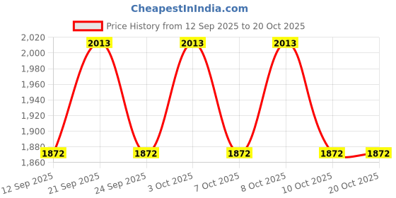flipkart.com sanif SHOP_Capsul LED Mirror For Bathroom Size 18x24, Decorative Mirror with Lights Bathroom Mirror sanif Price History Graph from 12 Sep 2025 to 20 Oct 2025