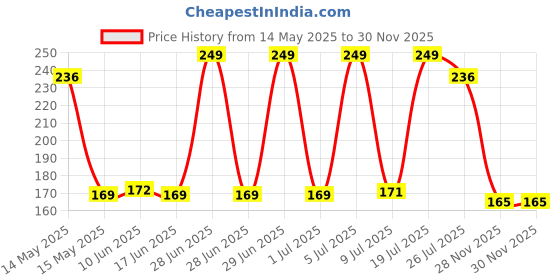 flipkart.com shopcie Face Slimming Strap V Line Face Lift Face Shaping MaskFace Shaping Mask shopcie Price History Graph from 14 May 2025 to 28 Nov 2025