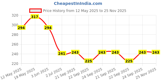 flipkart.com shopcie Manduvada Maker Vada Maker shopcie Price History Graph from 12 May 2025 to 25 Nov 2025