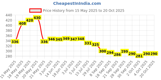flipkart.com shopcie Non Stick Dosa Tawa 24cm with Sturdy Riveted and Bakelite Handle Tawa 24 cm diameter shopcie Price History Graph from 15 May 2025 to 19 Oct 2025