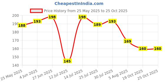 flipkart.com shopcie WATER PROOF HANDELED Aluminium Tape (Manual) shopcie Price History Graph from 25 May 2025 to 24 Oct 2025