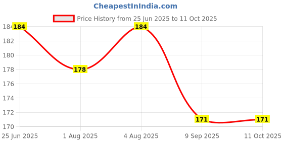 flipkart.com shopcircuit Baby Powder Puff Holder Portable Powder Sponge without Box Container for Home shopcircuit Price History Graph from 25 Jun 2025 to 10 Oct 2025