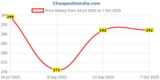 flipkart.com ShopCircuit Bluetooth Music LED Light Bulb Colourful Built-in Audio Speaker Music Player Smart Bulb Price History Graph from 24 Jul 2025 to 7 Oct 2025