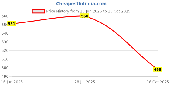 flipkart.com shopcircuit Crystal Rose Diamond Table Lamp Acrylic LED RGB 16 Colors USB Remote Night Lamp Table Lamp shopcircuit Price History Graph from 16 Jun 2025 to 16 Oct 2025