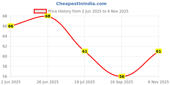 flipkart.com shopcircuit Hair Root Applicator Bottle with Comb Cap for Applying Hair Oil, Shampoo and Medicines shopcircuit Price History Graph from 2 Jun 2025 to 6 Nov 2025