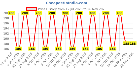 flipkart.com shopcircuit Led Night Umbrella Shape Hanging Lights Study Lamp shopcircuit Price History Graph from 12 Jul 2025 to 26 Nov 2025
