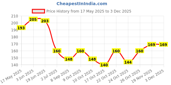 flipkart.com shopcircuit Nail Polish Remover Pads Wet Wipes Set of 6 shopcircuit Price History Graph from 17 May 2025 to 2 Dec 2025