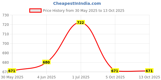 flipkart.com shopday 12 V DC 39 W AV Control Receiver shopday Price History Graph from 30 May 2025 to 12 Oct 2025