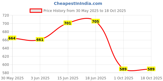 flipkart.com shopday MP3 Player BT/USB/TF/AUX/FM Use in CAR/Bike/Auto/Taxi/Tractor Etc Premium Quality Car Stereo shopday Price History Graph from 30 May 2025 to 18 Oct 2025