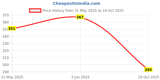 flipkart.com shopdream Rear Mud Guard, Mud Flap, Front Mud Guard For Maruti Ertiga 2020, 2021, 2022, 2023, 2024 shopdream Price History Graph from 31 May 2025 to 19 Oct 2025