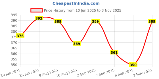 flipkart.com shopdream SCORPIO REAR REFLECTOR SET OF 2 PCS REAR RED Car Reflector Light shopdream Price History Graph from 10 Jun 2025 to 3 Nov 2025