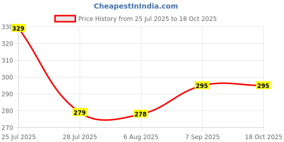 flipkart.com shopdropstore High-Efficiency Dual-Layer Stainless Steel Chopping Blade Electric Vegetable & Fruit Chopper shopdropstore Price History Graph from 25 Jul 2025 to 18 Oct 2025