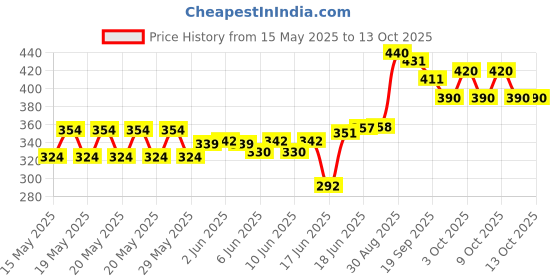 flipkart.com shopee 12 Pcs SET OF SMILEY FACE SQUEEZE BALL- 8 cm shopee Price History Graph from 15 May 2025 to 13 Oct 2025