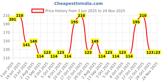 flipkart.com shopee 14 LEDs 4.19 m Gold Steady Flower Rice Lights shopee Price History Graph from 3 Jun 2025 to 24 Nov 2025