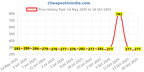 flipkart.com SHOPEE Adjustable Celphone Selfie Chest Mount Harness Strap with Cell Phone Clip Holder Strap Price History Graph from 14 May 2025 to 14 Oct 2025
