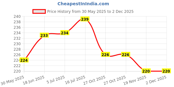 flipkart.com SHOPEE Branded Digital DSLR Camera Shoulder Neck Strap for Nikon Strap Price History Graph from 30 May 2025 to 2 Dec 2025