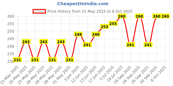 flipkart.com SHOPEE Camera Motorcycle Helmet Chin Mount for GoPro 9 Black, 8,7,6, 5 Session, Insta360 One R and Other Similar Action Camera Strap Price History Graph from 15 May 2025 to 8 Oct 2025
