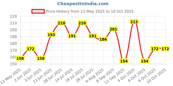 flipkart.com shopee High Strength Elastic Bungee Multicolor shopee Price History Graph from 13 May 2025 to 9 Oct 2025