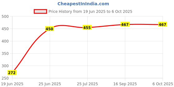 flipkart.com shopee Lamp with touch sensor - battery & USB powered Study Lamp Table Lamp shopee Price History Graph from 19 Jun 2025 to 6 Oct 2025