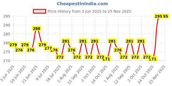 flipkart.com SHOPEE Mobile Phone Chest Strap Mount Holder Universal Cel Phone Clip for Action Camera Strap Price History Graph from 3 Jun 2025 to 24 Nov 2025