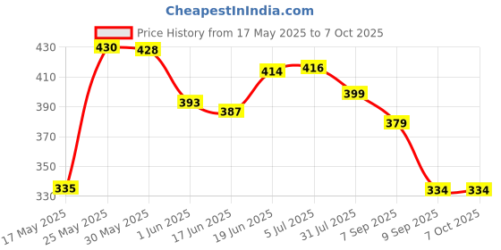 flipkart.com shopee Numbers Alphabets Learning Toys with Led Display, Music, Spell & Asking Mode shopee Price History Graph from 17 May 2025 to 6 Oct 2025